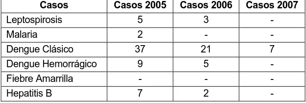 Cuadro 2. Casos de Eventos de interés de salud publica. 2005 – 2007  