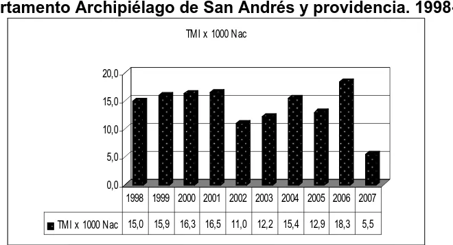 Cuadro 4. Evolución de la mortalidad Materna.  Departamento Archipiélago de San Andrés, providencia y Santa Catalina, 2001-2007 