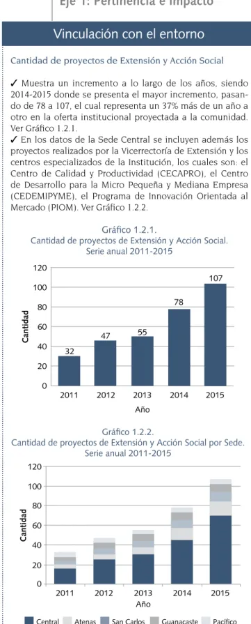 Gráfico 1.2.1.