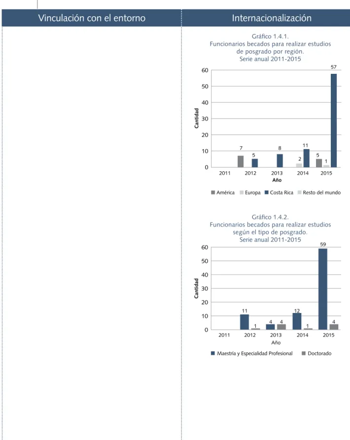 Gráfico 1.4.2.