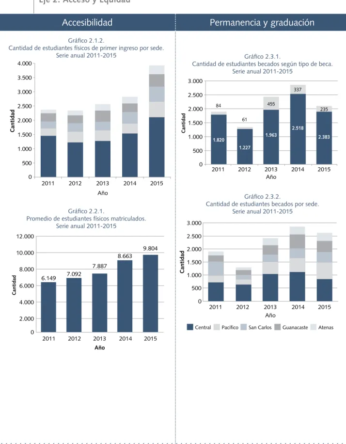 Gráfico 2.1.2.