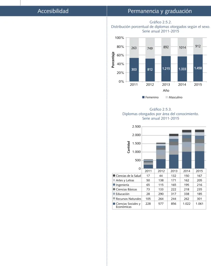 Gráfico 2.5.2.
