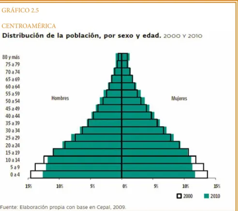 GRÁFICO 2.5 CENTROAMÉRICA