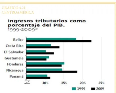 GRÁFICO 4.21 CENTROAMÉRICA