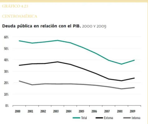 GRÁFICO 4.23 CENTROAMÉRICA