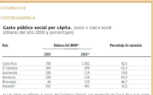 CUADRO 3.18 CENTROAMÉRICA Sin evidencias  de clientelismo  o corrupción  en programas de transferencias condicionadas