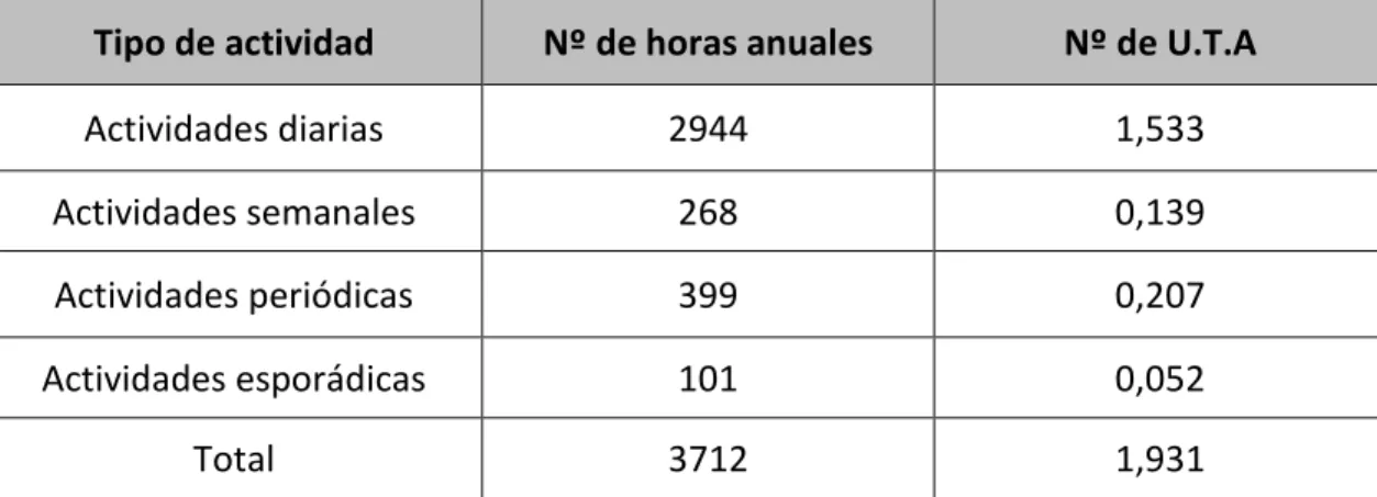 Tabla 2. Nº de U.T.A´s necesarios para el correcto funcionamiento de la explotación 