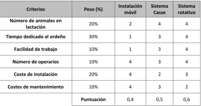 Tabla 3. Análisis multicriterio sala de ordeño. 
