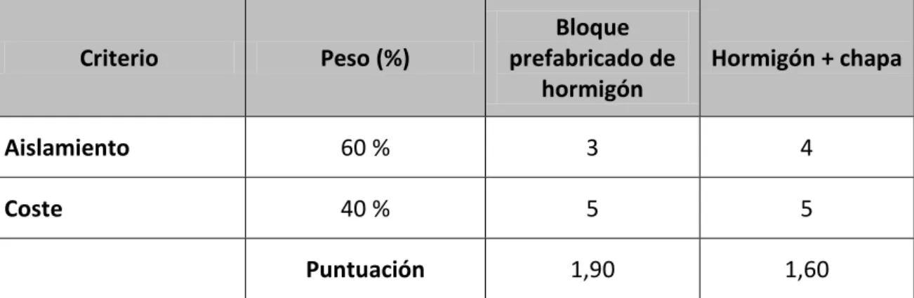 Tabla 5. Análisis multicriterio del cerramiento 