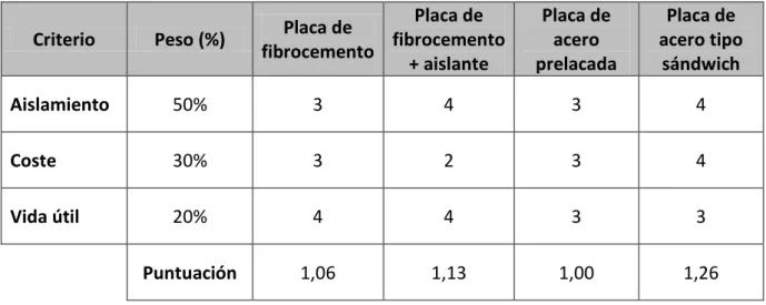 Tabla 6. Análisis multicriterio de la cubierta. 