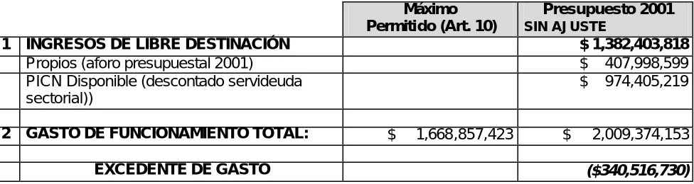 Cuadro 6 GASTO DE FUNCIONAMIENTO DEL 2001 