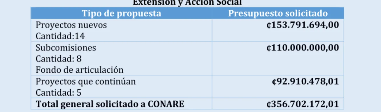 Cuadro N°2. Recomendación presupuestaria elevada a la Comisión de Vicerrectores de  Extensión y Acción Social 