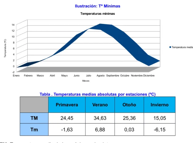 Tabla . Temperaturas medias absolutas por estaciones (ºC) Primavera Verano Otoño Invierno