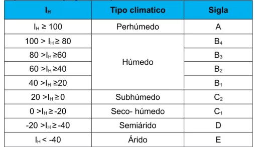 Tabla . Tipos climáticos y siglas correspondientes al Índice de humedad de Thornthwaite