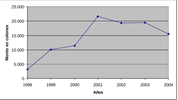 Gráfico Nº 3 