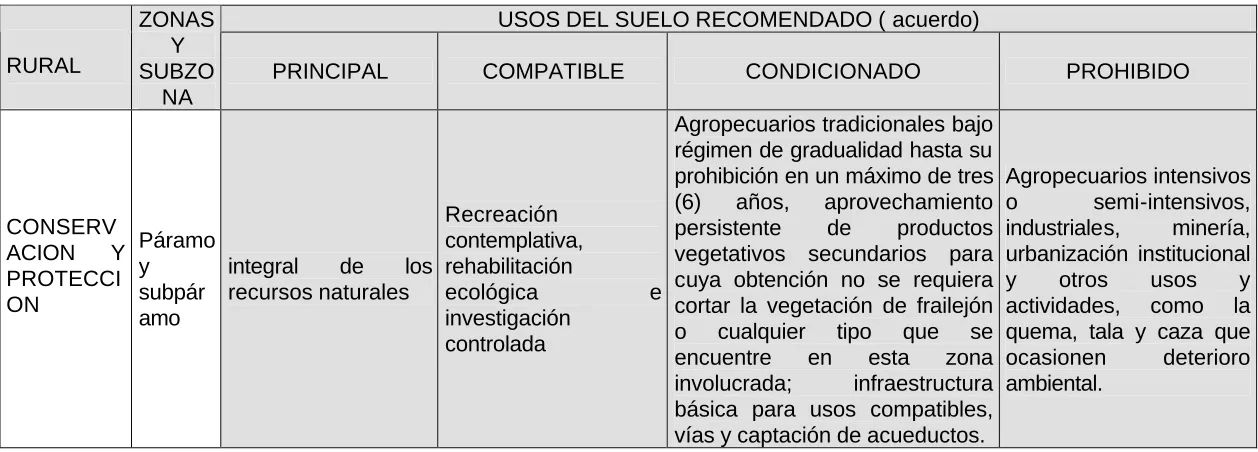 Cuadro USO RECOMENDADO DEL SUELO RURAL 