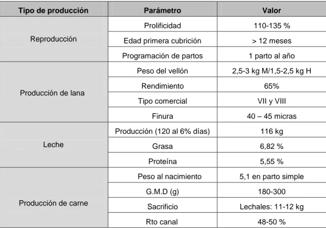 Tabla 3: Características productivas de la oveja Latxa 