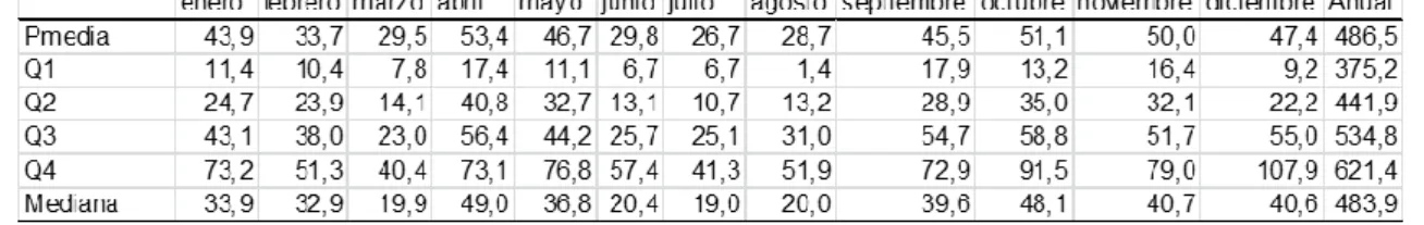 Tabla 4: Precipitación por quintiles 