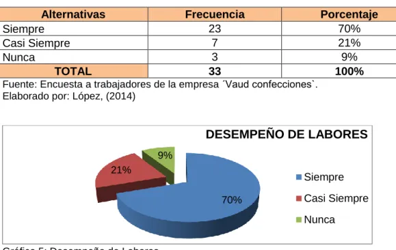 Tabla 4: Desempeño de Labores 