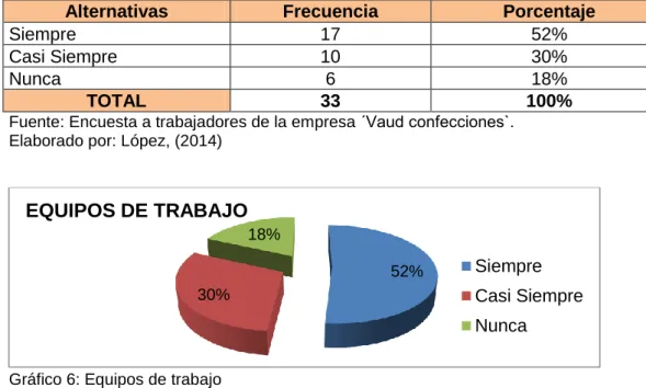 Gráfico 6: Equipos de trabajo 