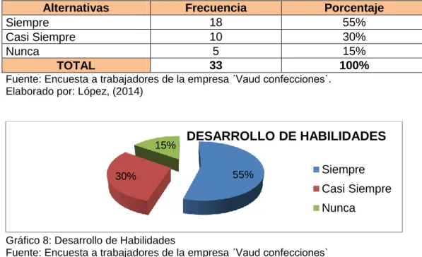 Gráfico 8: Desarrollo de Habilidades 