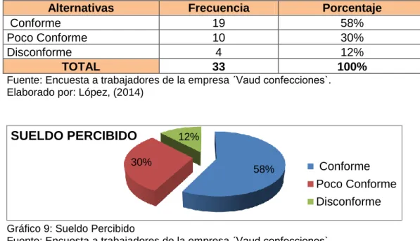 Gráfico 9: Sueldo Percibido 