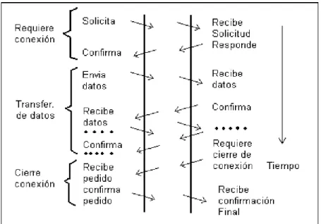 Figura 5. Emisión y recepción de datos 