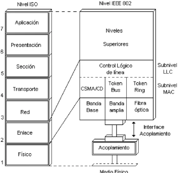 Figura 7. Capas del Modelo OSI 