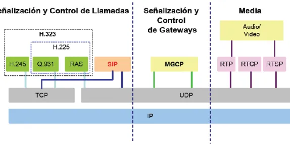 Figura 18. Pila de Protocolos sobre IP Extendida 