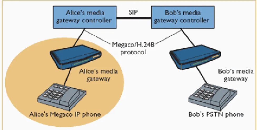 Figura 19. Arquitectura centralizada VoIP con protocolo MEGACO. 