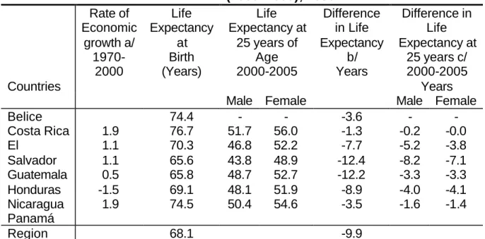 Table 7.   Economic growth and longevity of human capital: Life  expectancy at birth and life expectancy at 25 years of age 