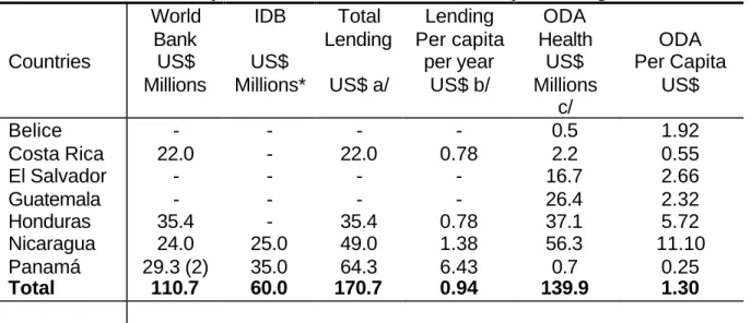 Table 2.  Lending for Health Sector Projects financed and Official  Development Assistance for Health Projects/Programs;  2000 