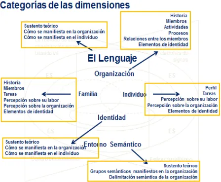 Fig. 10. Categorías de las dimensiones. Elaboración propia 