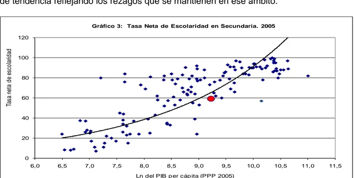 Gráfico 3:   Tasa  Neta  de  Escolaridad  en Secundaria.  2005