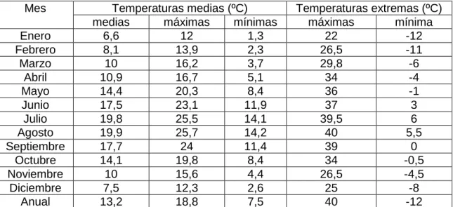 Tabla 1: Observaciones termométricas 