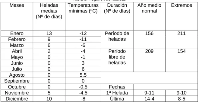 Tabla 3: Régimen de heladas 