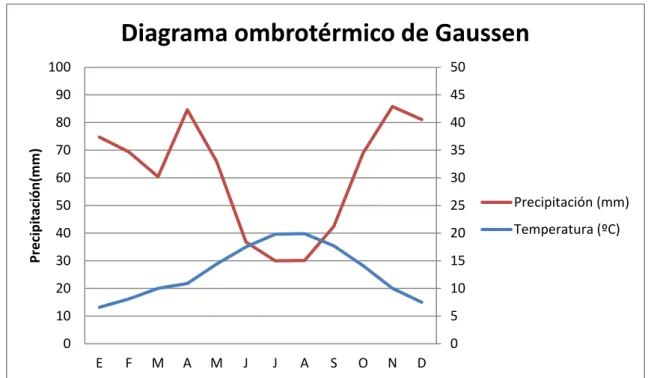 Gráfico 1. Climodiagrama 