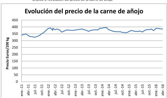 Gráfico 6: Evolución del precio de la carne de añojo 