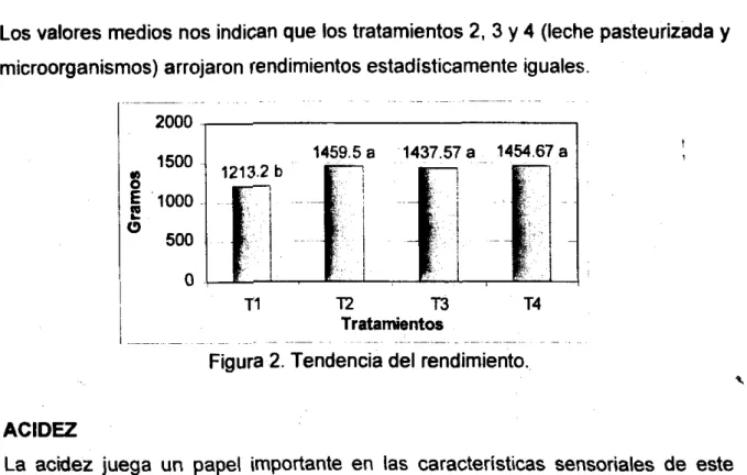 Figura  2.  Tendencia del rendimiento.  ACIDEZ 