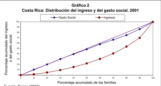 Gráfico 2 