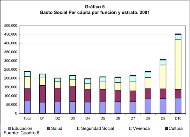 Gráfico 5