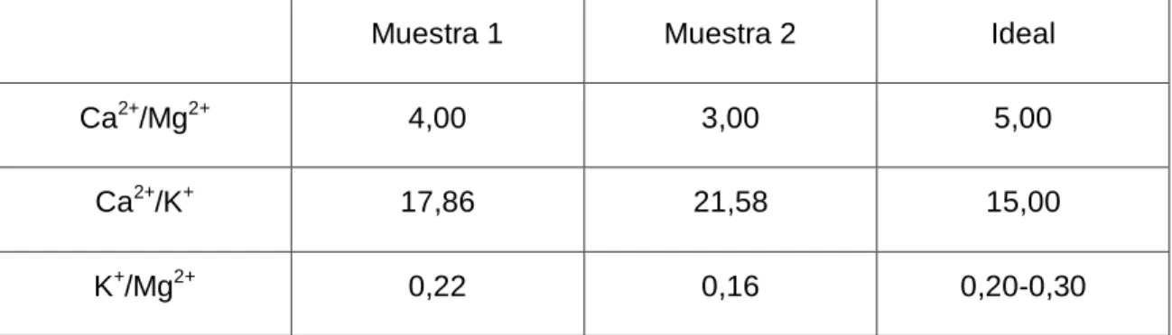 Tabla 11: Interacciones entre cationes. 
