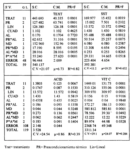 Cuadro 1. experimento preacondicionamiento térmico en la. Análisis de varianza para cada UM de las variables consideradas en el mango 1994 