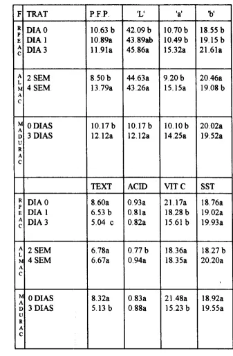 Cuadro 2a Separación de medias para cada una de las variables consideradas en el estudio preacondicionamiento térmico en mango 1994 
