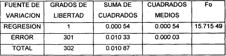 CUADRO No. o.ooo 7. Tabla del análisis de varianza para el modelo Yi = -0.015 08 + 5 4 ~ ~ 