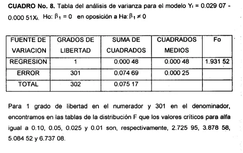 CUADRO No. 8. Tabla del análisis de varianza para el modelo Yi = 0.029 07 - 