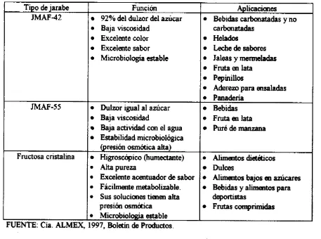 Cuadro 4. Funciones y aplicaciones de los jarabes de maíz de aita Cruetom. 