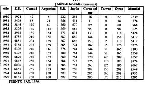 Cuadro 7. Producción mundiai de jarabes de maíz de aita fructoii en aigunor p h .  1980- - - 1995 