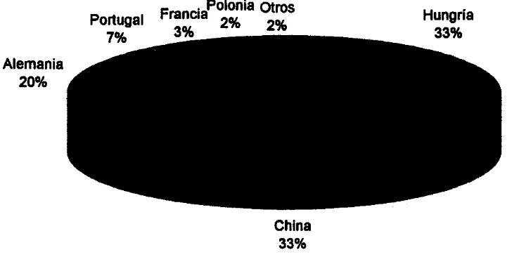 Fig. 2.- Principales pliises exportadores de tritieiie, durante 1995 (FAO, 1997. Vía internet)