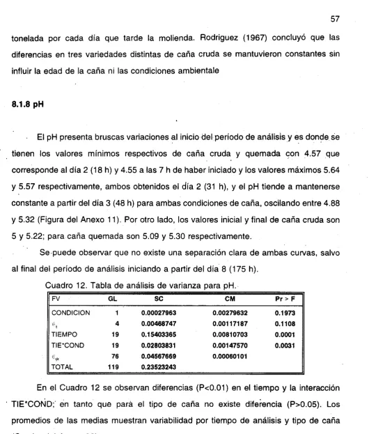 Cuadro 12. Tabla de análisis de varianza para pH., 1 